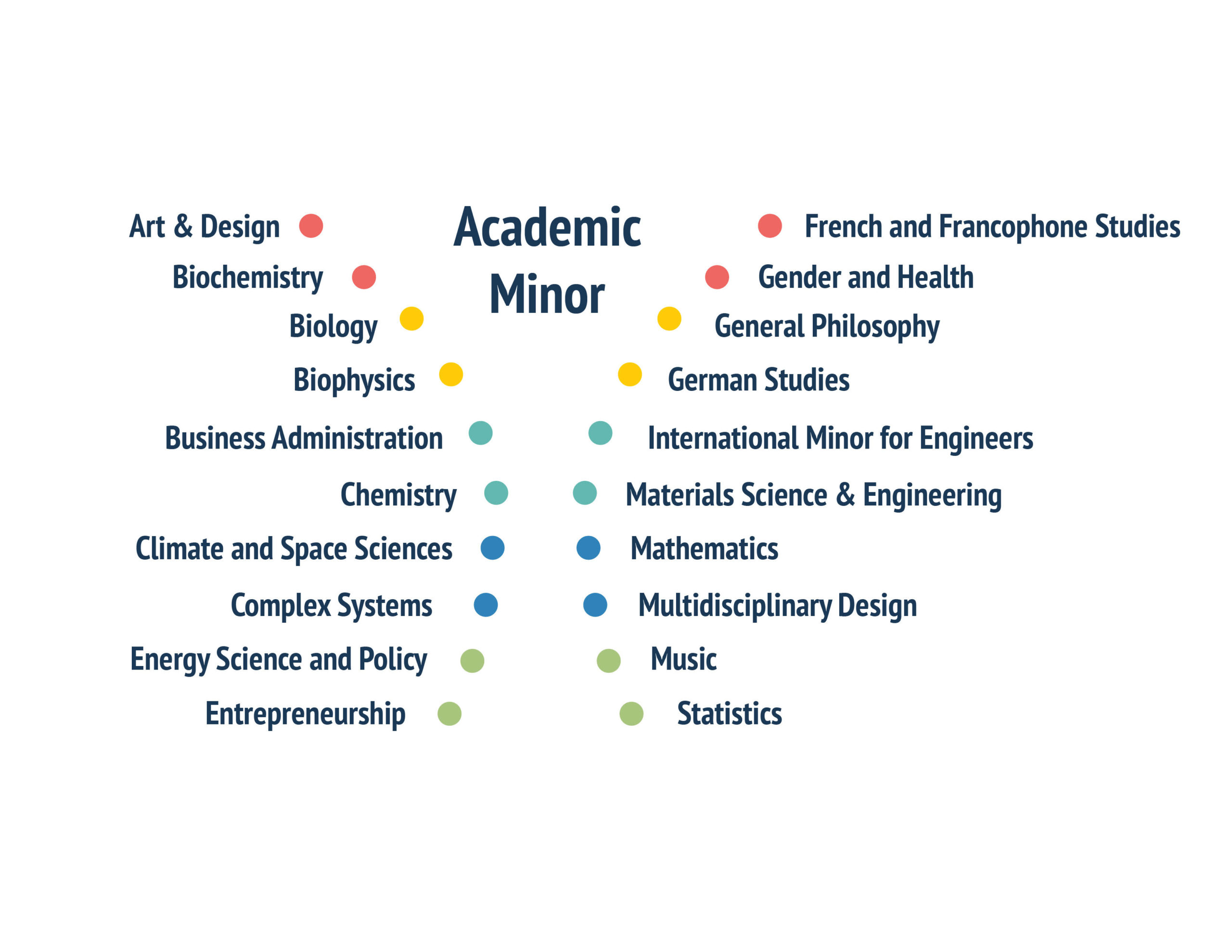Visual of possible academic minors