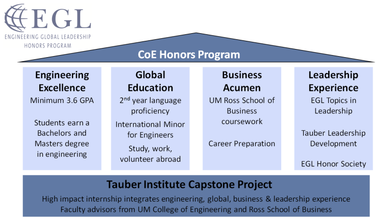 Visual depiction of EGL program elements; Capstone project as foundation